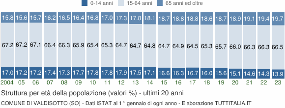 Grafico struttura della popolazione Comune di Valdisotto (SO)