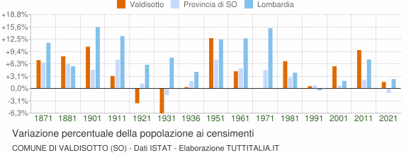 Grafico variazione percentuale della popolazione Comune di Valdisotto (SO)