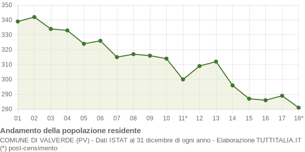 Andamento popolazione Comune di Valverde (PV)