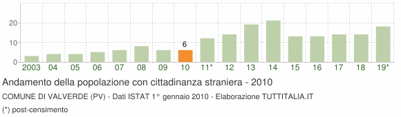 Grafico andamento popolazione stranieri Comune di Valverde (PV)