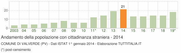 Grafico andamento popolazione stranieri Comune di Valverde (PV)