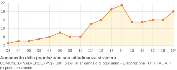 Andamento popolazione stranieri Comune di Valverde (PV)