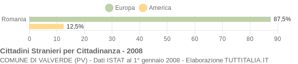 Grafico cittadinanza stranieri - Valverde 2008