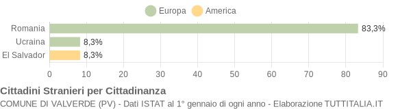 Grafico cittadinanza stranieri - Valverde 2011