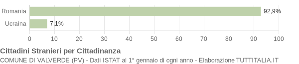 Grafico cittadinanza stranieri - Valverde 2012