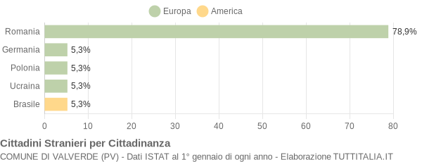 Grafico cittadinanza stranieri - Valverde 2013