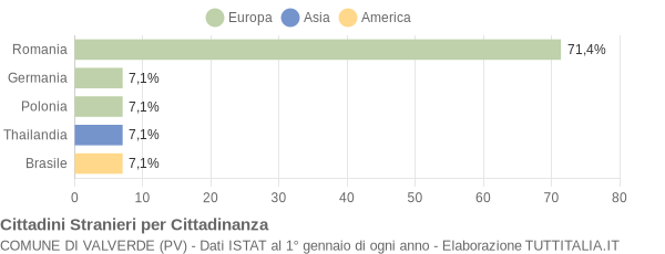 Grafico cittadinanza stranieri - Valverde 2017