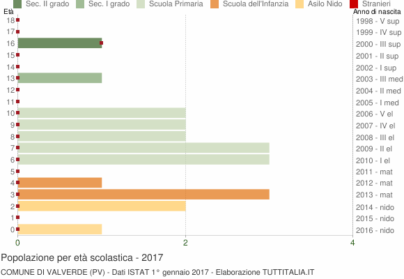 Grafico Popolazione in età scolastica - Valverde 2017