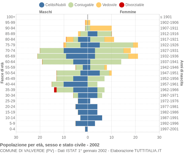 Grafico Popolazione per età, sesso e stato civile Comune di Valverde (PV)