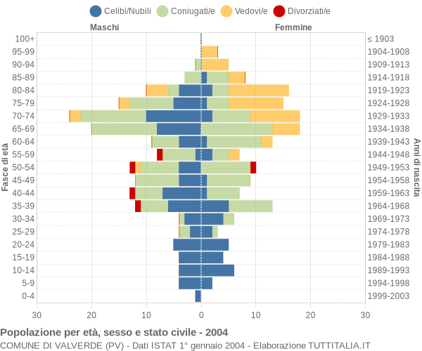 Grafico Popolazione per età, sesso e stato civile Comune di Valverde (PV)