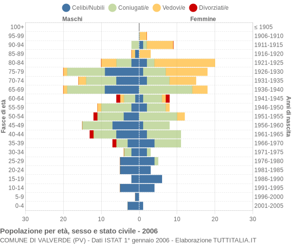 Grafico Popolazione per età, sesso e stato civile Comune di Valverde (PV)