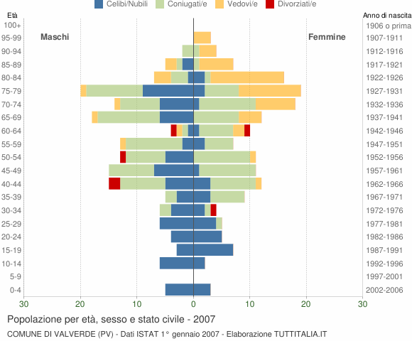 Grafico Popolazione per età, sesso e stato civile Comune di Valverde (PV)