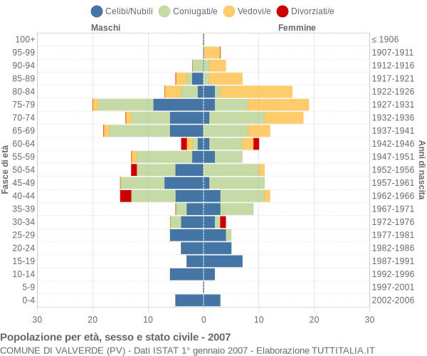 Grafico Popolazione per età, sesso e stato civile Comune di Valverde (PV)