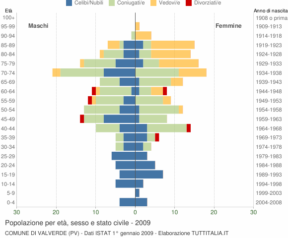 Grafico Popolazione per età, sesso e stato civile Comune di Valverde (PV)