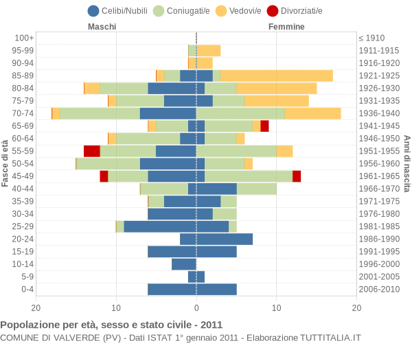 Grafico Popolazione per età, sesso e stato civile Comune di Valverde (PV)