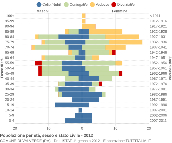 Grafico Popolazione per età, sesso e stato civile Comune di Valverde (PV)