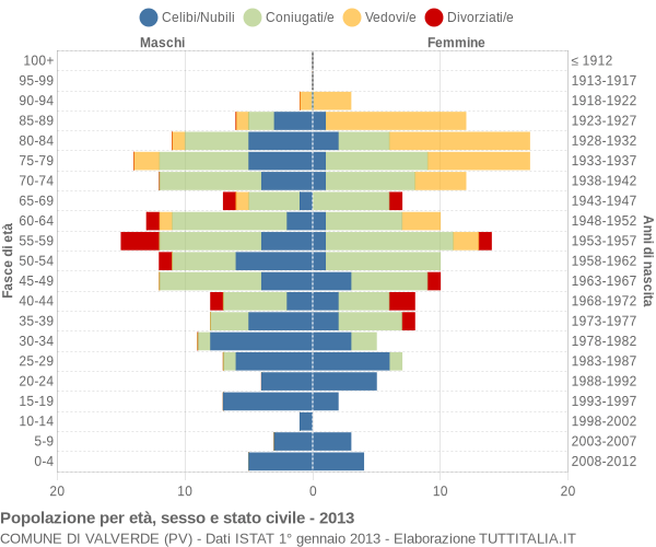 Grafico Popolazione per età, sesso e stato civile Comune di Valverde (PV)