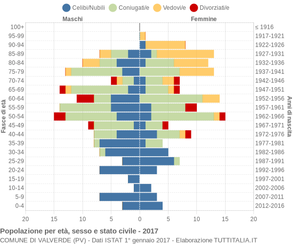 Grafico Popolazione per età, sesso e stato civile Comune di Valverde (PV)