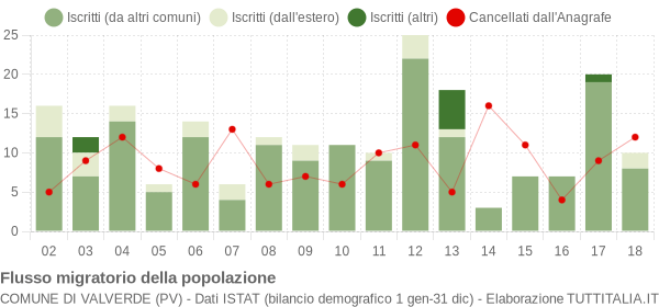 Flussi migratori della popolazione Comune di Valverde (PV)