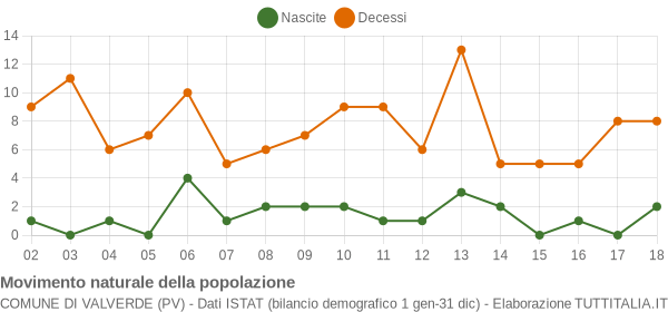 Grafico movimento naturale della popolazione Comune di Valverde (PV)