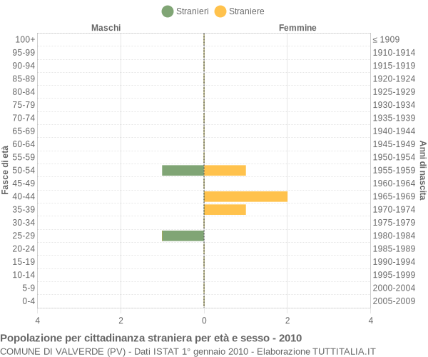 Grafico cittadini stranieri - Valverde 2010