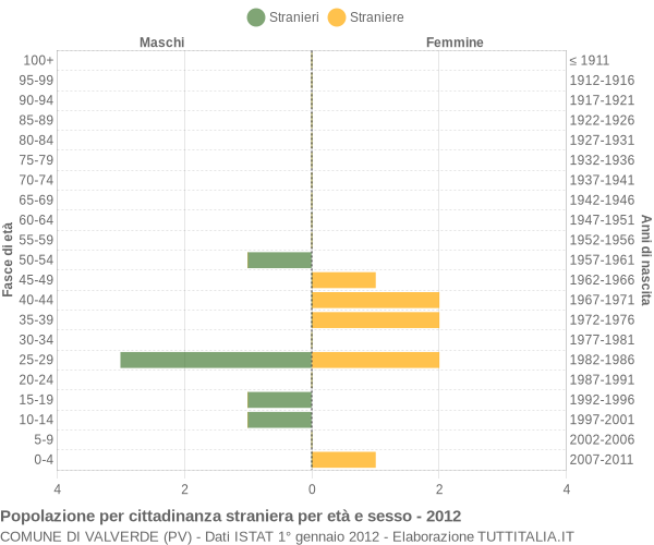 Grafico cittadini stranieri - Valverde 2012