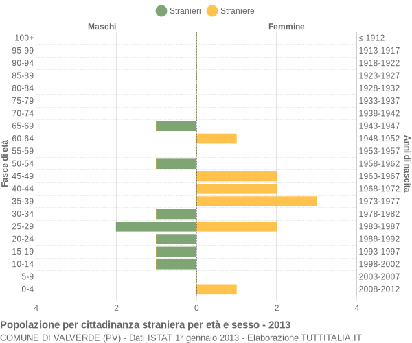 Grafico cittadini stranieri - Valverde 2013