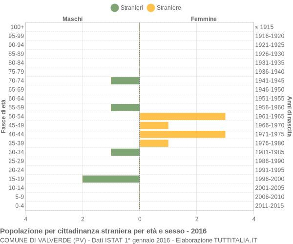 Grafico cittadini stranieri - Valverde 2016