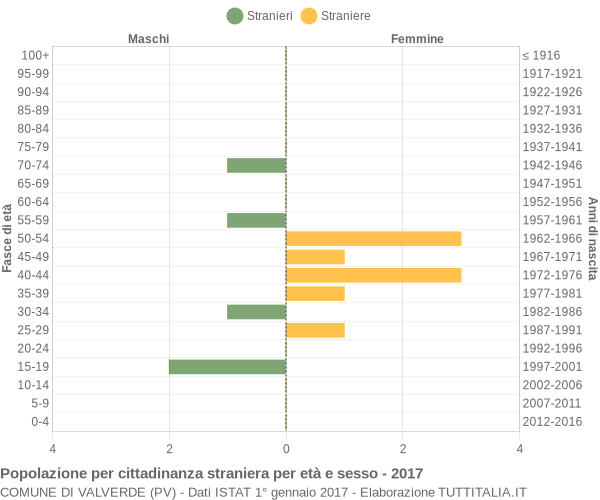 Grafico cittadini stranieri - Valverde 2017