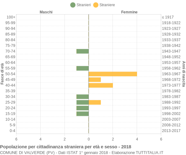 Grafico cittadini stranieri - Valverde 2018