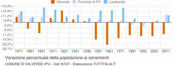 Grafico variazione percentuale della popolazione Comune di Valverde (PV)