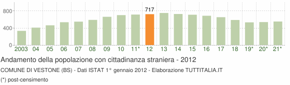Grafico andamento popolazione stranieri Comune di Vestone (BS)