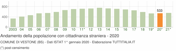 Grafico andamento popolazione stranieri Comune di Vestone (BS)