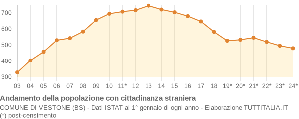 Andamento popolazione stranieri Comune di Vestone (BS)