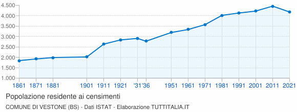 Grafico andamento storico popolazione Comune di Vestone (BS)
