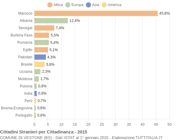 Grafico cittadinanza stranieri - Vestone 2015