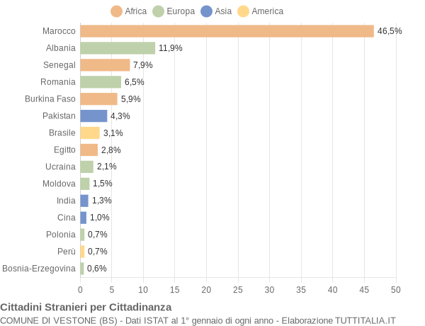 Grafico cittadinanza stranieri - Vestone 2016