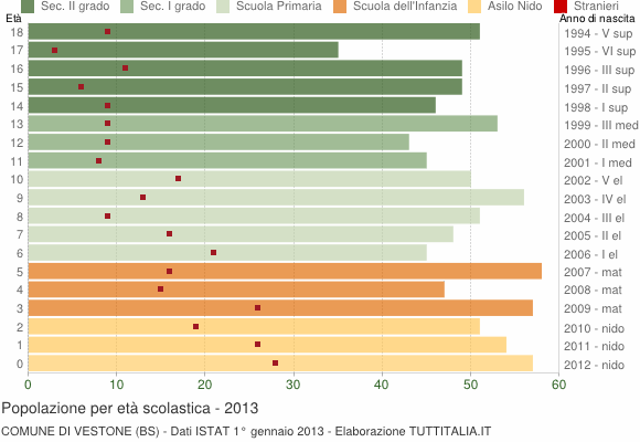 Grafico Popolazione in età scolastica - Vestone 2013