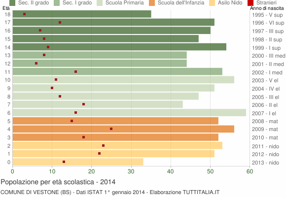 Grafico Popolazione in età scolastica - Vestone 2014