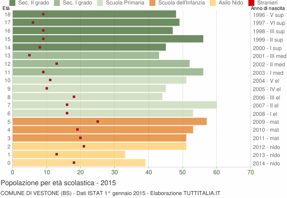 Grafico Popolazione in età scolastica - Vestone 2015