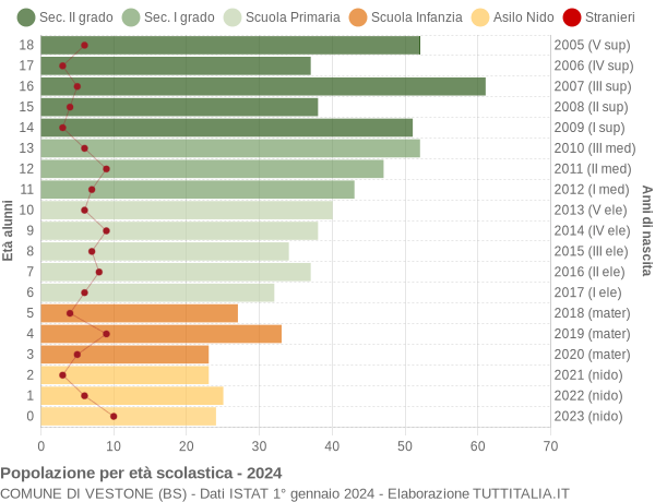 Grafico Popolazione in età scolastica - Vestone 2024