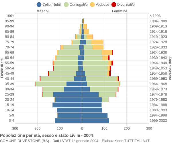 Grafico Popolazione per età, sesso e stato civile Comune di Vestone (BS)