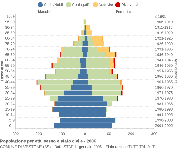 Grafico Popolazione per età, sesso e stato civile Comune di Vestone (BS)