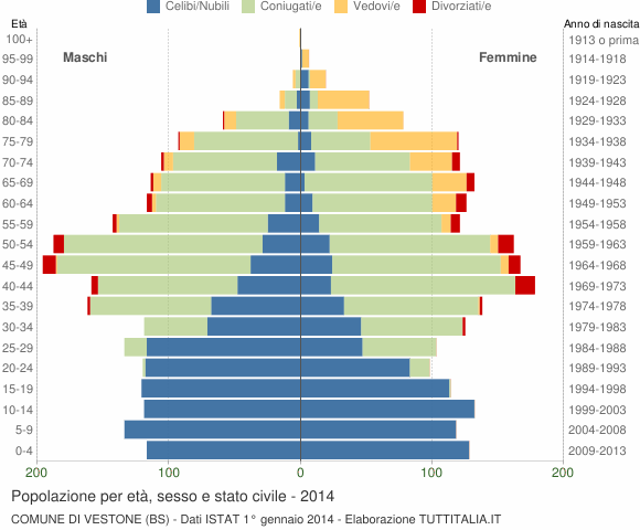 Grafico Popolazione per età, sesso e stato civile Comune di Vestone (BS)