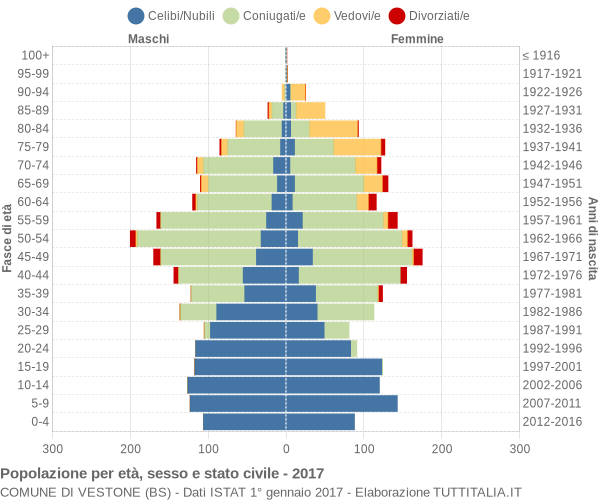 Grafico Popolazione per età, sesso e stato civile Comune di Vestone (BS)