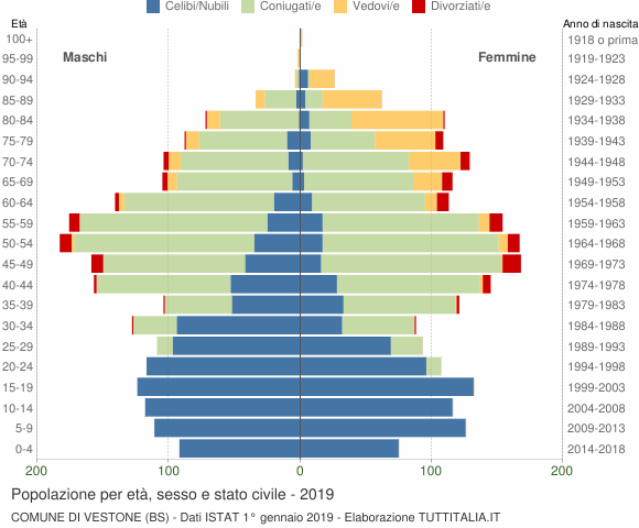 Grafico Popolazione per età, sesso e stato civile Comune di Vestone (BS)