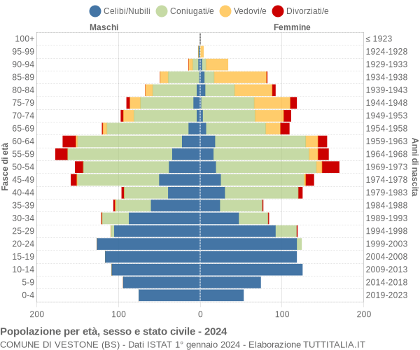 Grafico Popolazione per età, sesso e stato civile Comune di Vestone (BS)