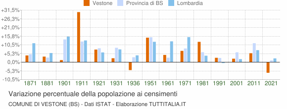 Grafico variazione percentuale della popolazione Comune di Vestone (BS)