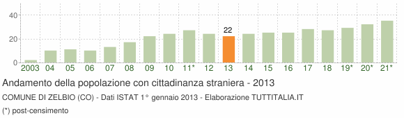 Grafico andamento popolazione stranieri Comune di Zelbio (CO)