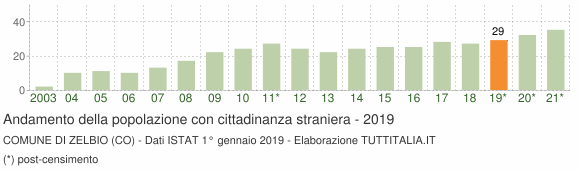 Grafico andamento popolazione stranieri Comune di Zelbio (CO)